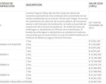 Las multas de categoría A