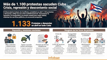 Cuba volvió a registrar más de 1.000 protestas en abril mientras la dictadura lanzó una campaña de lealtad obligatoria