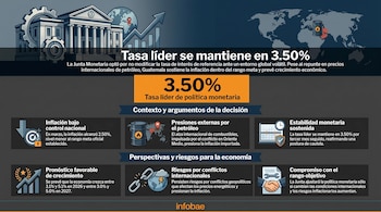 Infografía con gráficos e íconos que ilustran la decisión de la Junta Monetaria de Guatemala sobre la tasa líder de 3.50% y sus factores económicos.