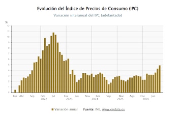 Evolución del Índice de Precios de Consumo (IPC). (Europa Press.