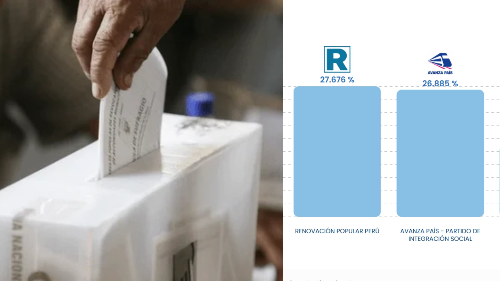 Renovación Popular se impuso en estos distritos de Lima en las elecciones municipales de 2026