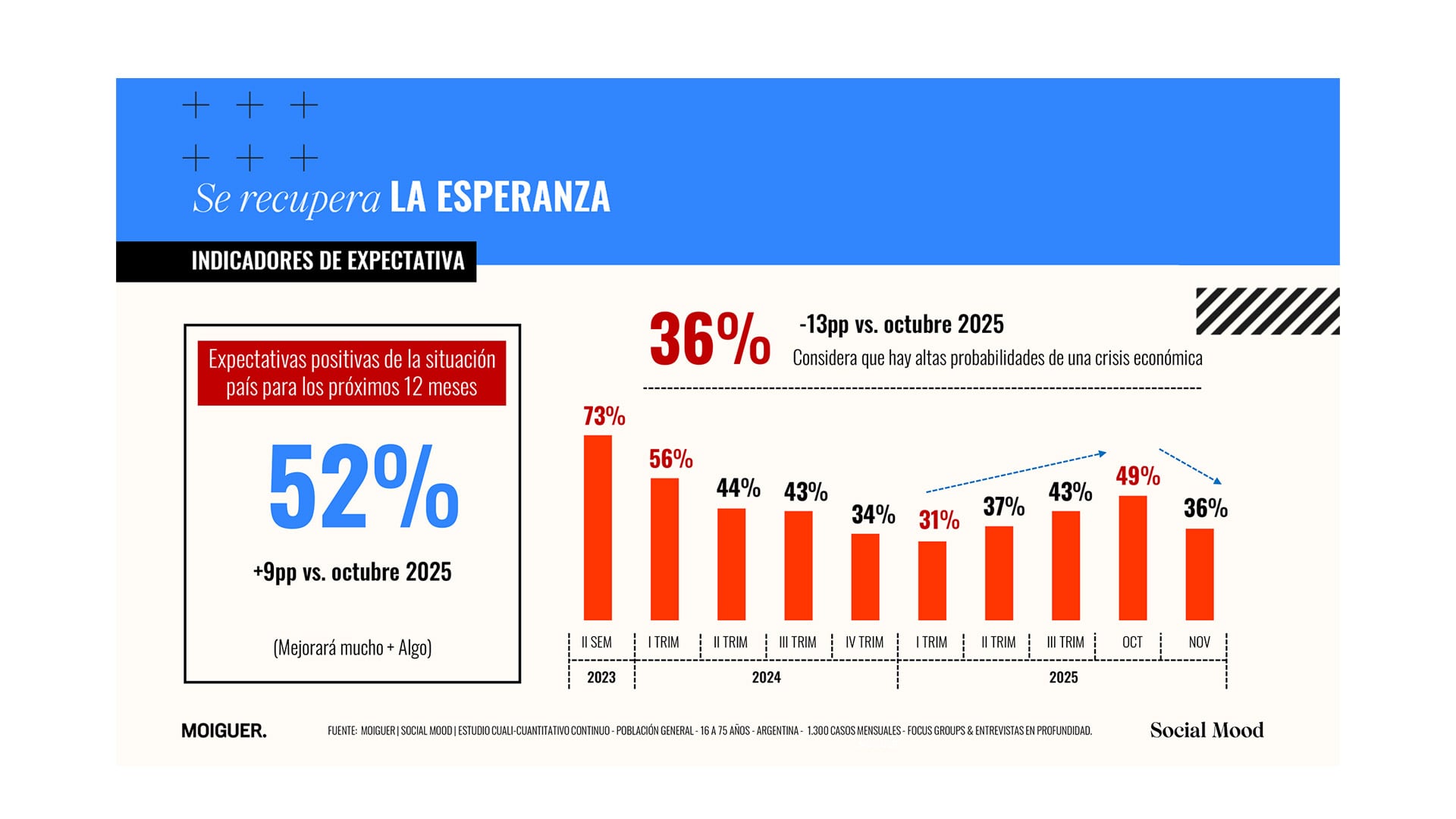 La ciudadanía llegó a las elecciones de medio término con la esperanza en jaque y reaccionó con un repunte fuerte de optimismo cuando se conocieron los resultados