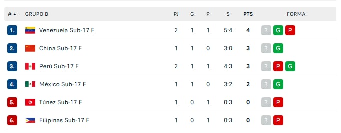Tabla de posiciones del Grupo B del Mundial Sub 17 de Vóley 2026 - Crédito: Captura.