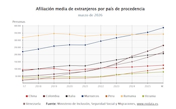 Afiliación media de extranjeros por país de procedencia. (Fuente: Europa Press)