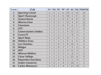 Tabla de posiciones de la