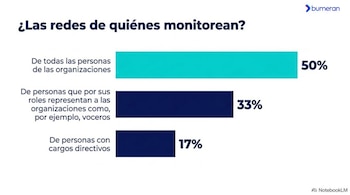 Captura de Bumeran de informe sobre redes sociales y trabajo