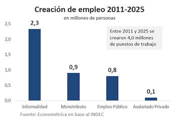 Gráfico de barras con creación de empleo 2011-2025. Informalidad 2,3, Monotributo 0,9, Empleo Público 0,8, Asalariado Privado 0,1. Millones de personas. Fuente: Econométrica/INDEC
