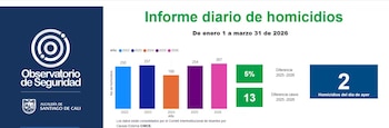 El Observatorio de Seguridad de Cali señala que la ciudad mantiene una tendencia al alza en homicidios, marcando alerta entre autoridades y ciudadanía - crédito Observatorio de Seguridad de Cali