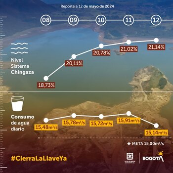 Consumo de agua y nivel