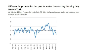 Los bonos bajo ley local,