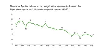 El gráfico de la decadencia