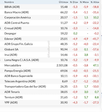 Fuente: Rava Bursátil-precios en dólares.