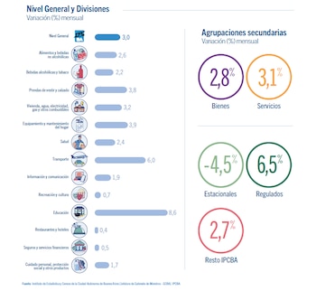 Gráfico de barras y círculos con la variación porcentual mensual del nivel general y divisiones de inflación. Muestra datos como Transporte (6,0%) y Educación (8,6%)