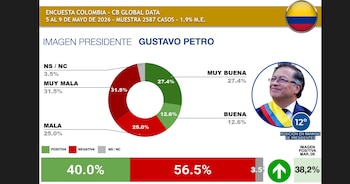 Gustavo Petro - crédito CB Global Data