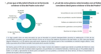 La mayoría de los colombianos cree que el mundial de fútbol influirá de gran manera en la celebración del Día del Padre - crédito Fenalco