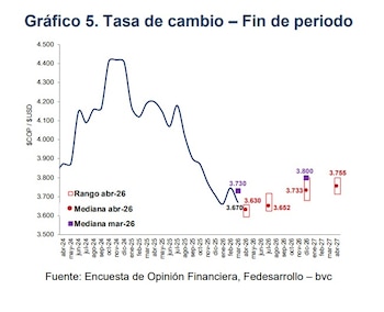 El dólar en Colombia cerraría por encima de los $3.600, según analistas - crédito Fedesarrollo y bvc