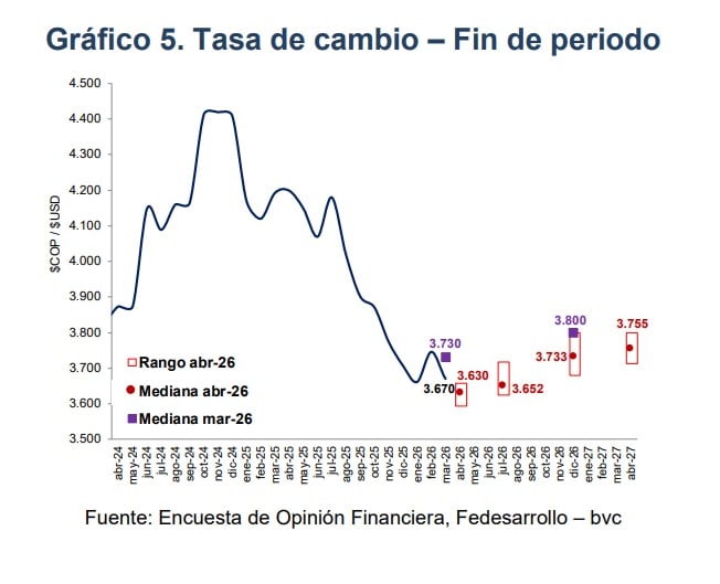 El dólar en Colombia cerraría por encima de los $3.600, según analistas - crédito Fedesarrollo y bvc