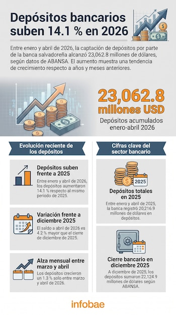 Infografía de datos financieros con título, texto introductorio, un gráfico de barras ascendente con monedas y billetes, y paneles con cifras clave de depósitos.