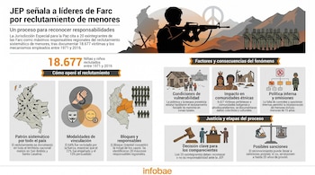 Este es el panorama del reclutamiento de menores durante el conflicto armado, revelado por la JEP - crédito Visuales IA