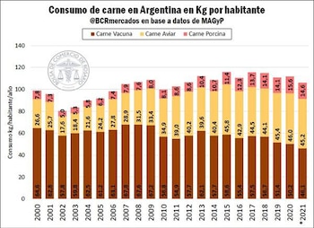 consumo carne