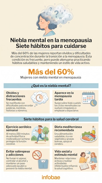 Infografía sobre niebla mental en menopausia. Ilustra una mujer con una nube de confusión y secciones con texto e íconos de 7 hábitos para el cerebro.