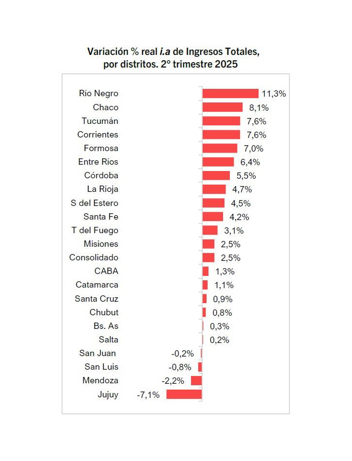 Cómo variaron los ingresos provinciales en el segundo trimestre. (Fuente: Politikon Chaco)