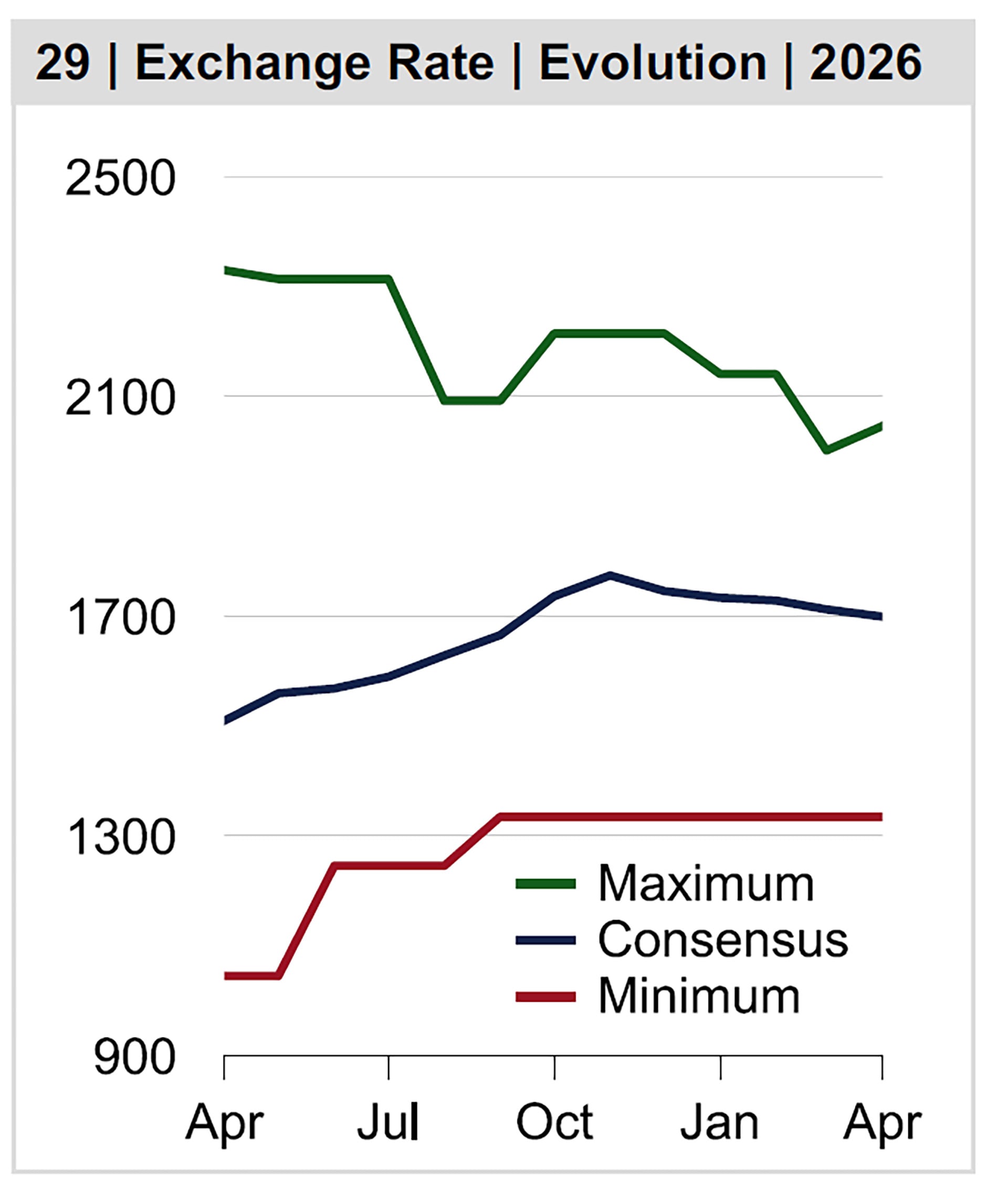 Las expectativas de los analistas en materia cambiaria