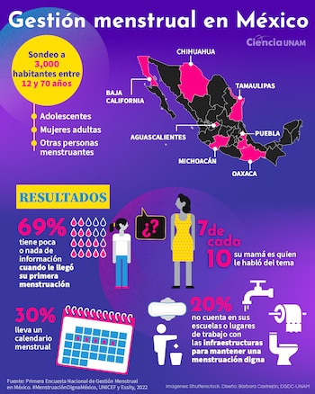 Gestión menstrual en México. (UNAM)