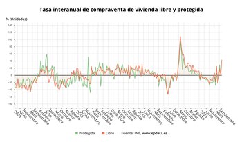 Evolución Compraventa de Vivienda 2
