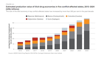 Colombia, asociada a la producción y exportación de cocaína, mantiene una participación constante y significativa a lo largo de todo el período, con un valor estimado cercano a los 8.000-9.000 millones de dólares en los años más recientes - crédito Global Peace Index 2026