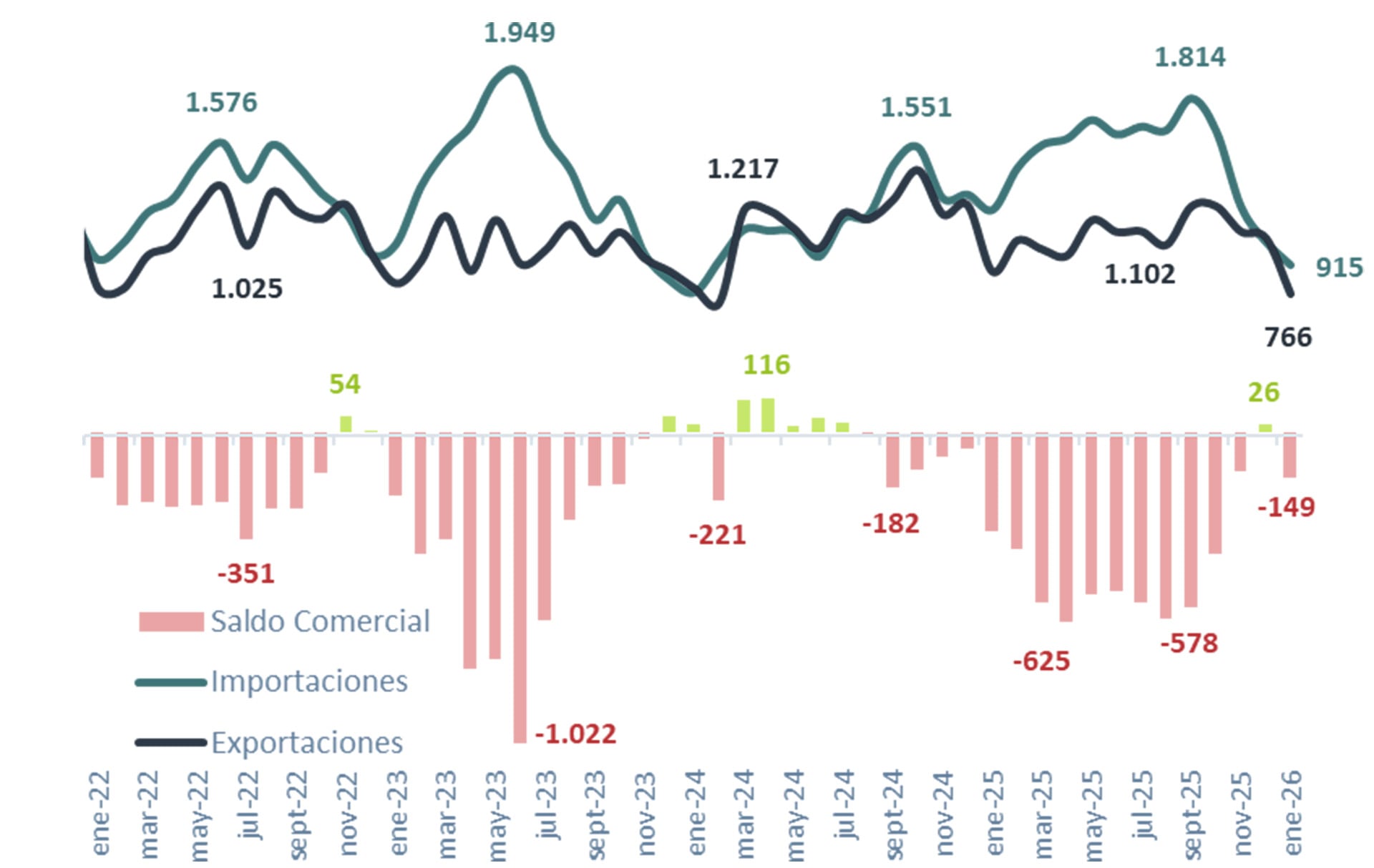 El gráfico muestra el balance comercial bilateral, importaciones y exportaciones de Argentina con Brasil, destacando el retorno al déficit en enero (Imagen Ilustrativa Infobae)