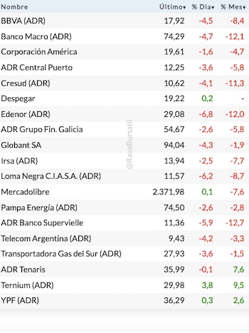 Fuente: Rava Bursátil-precios en dólares.