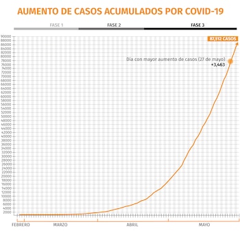 Aumento de casos acumulados por