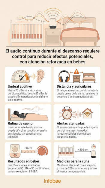 Ilustración de un dormitorio con cuna y cama sobre seis recuadros con gráficos de decibelios, auriculares, alarmas y distancias.