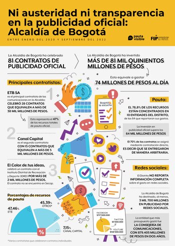Alcaldía de Bogotá ha gastado más de 81 mil millones de pesos en pauta oficial