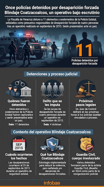 Infografía con título, texto y varias ilustraciones de policías, vehículos blindados, un edificio judicial, figuras encadenadas, balanza y símbolos policiales.