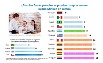 cenas salario mínimo Focusmarket