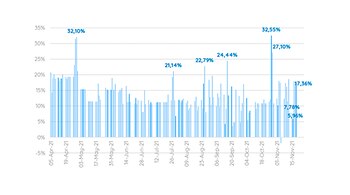 Crawling Peg durante 2021 (suba