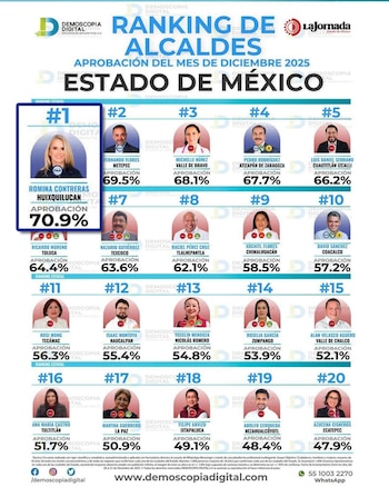 Encuesta Demoscopía Digital Edomex alcaldes