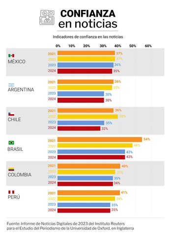 El nivel de confianza en