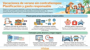 Infografía con familia en playa, lista de verificación, maleta, calculadora, tarjeta de crédito, hucha, botiquín, auto, celular, ordenador, calendario, autobús, avión.