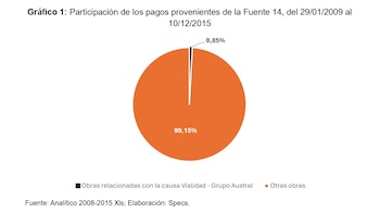 Los abogados de Cristina Kirchner presentaron un informe con nuevas pruebas