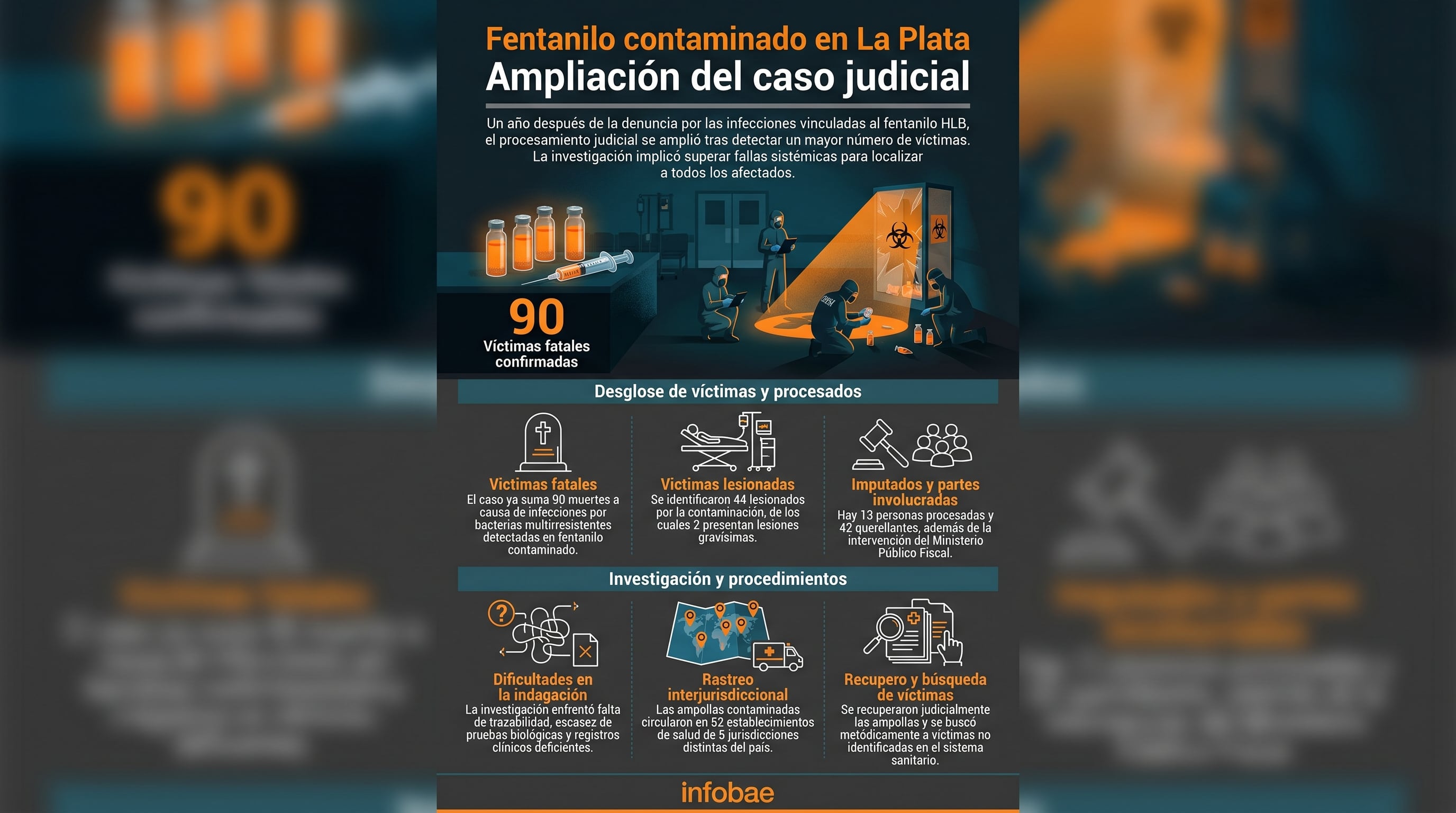 El Juzgado Federal Nº 3 de La Plata amplió el procesamiento por la contaminación de fentanilo HLB, confirmando 90 muertes y 44 lesionados, un año después de la denuncia inicial. (Imagen Ilustrativa Infobae)