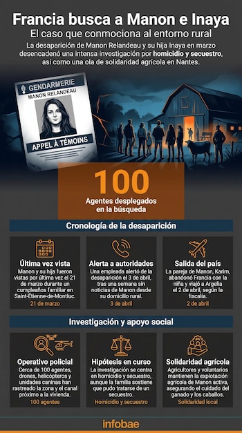 Infografía sobre la desaparición de Manon Relandeau e Inaya con póster de búsqueda, imagen rural con granja y personas, y cronología del caso.
