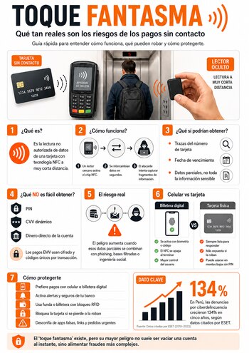 Infografía sobre el 'toque fantasma' en pagos sin contacto. Muestra una tarjeta, terminal, y lector oculto. Detalla cómo funciona, riesgos y protección
