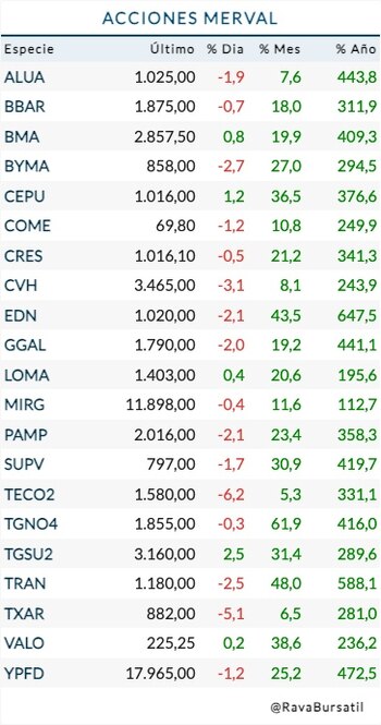 Fuente: Rava Bursátil-precios en pesos.