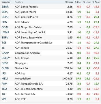 Fuente: Rava Bursátil. Precios en