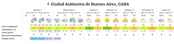 Gráfico del pronóstico del tiempo para CABA del 7 al 13 de abril de 2026, mostrando probabilidad de precipitación, temperatura, viento y ráfagas