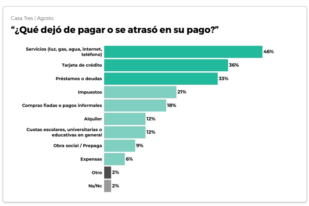 Entre las personas que declararon haberse atrasado o dejado de pagar algo, los servicios son la obligación que aparece con mayor frecuencia