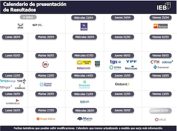 Fuente: Grupo IEB (Invertir en